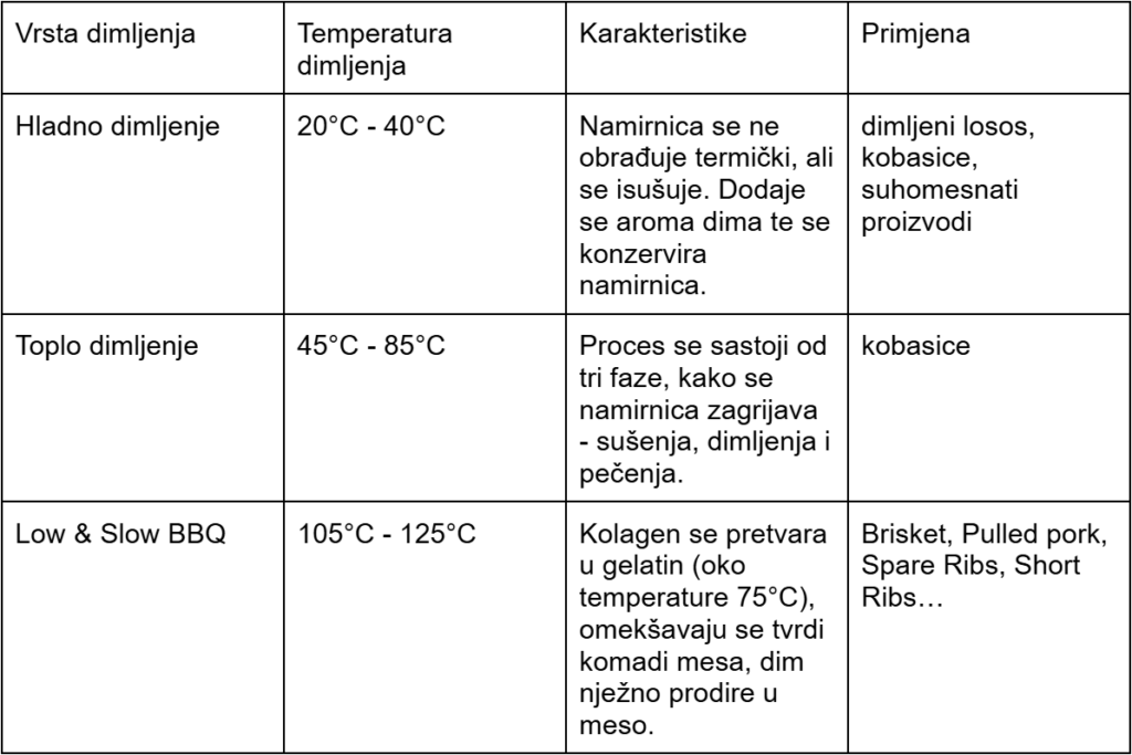The Art of Smoking: dimljenje mesa, kako i zašto? 14 dimljenje mesa